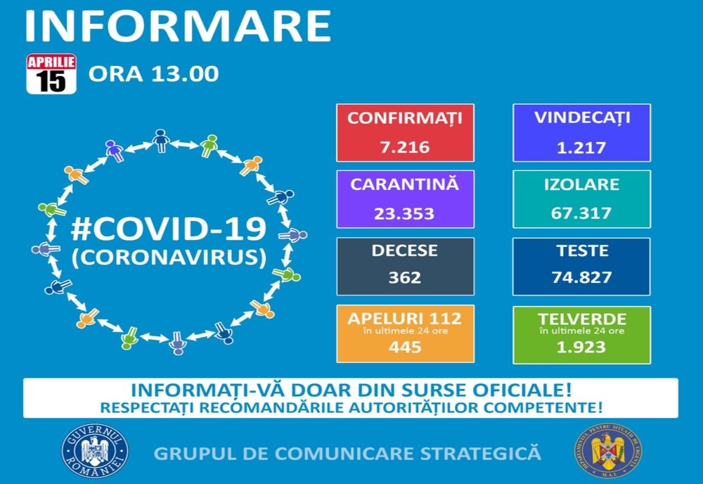 BILANȚ OFICIAL LA ZI: Coronavirus – 7216 de cazuri confirmate în România! Situația și pe județul Vaslui.
