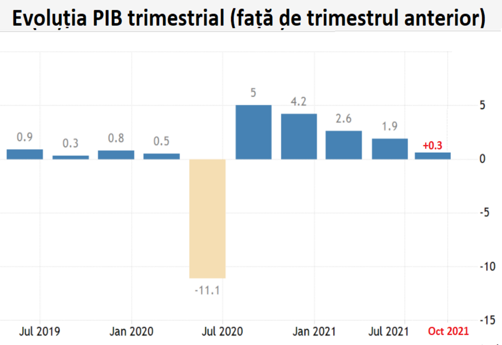 Creșterea economică a României a frânat în al treilea trimestru la doar +0,3% față de trimestrul anterior