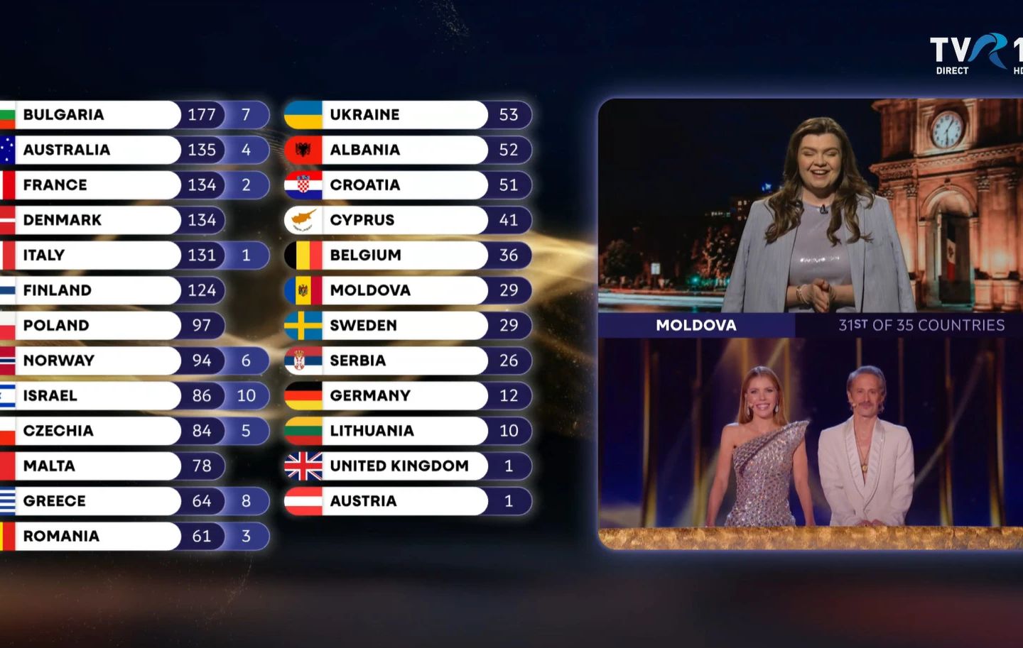 Eurovision 2026 | Juriul din Rep. Moldova a acordat doar 3 puncte României și niciun punct Ucrainei