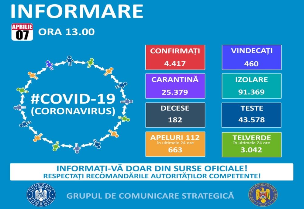 BILANȚ OFICIAL LA ZI: 15 cazuri de Coronavirus în județul Vaslui! – 4417 de cazuri confirmate în România!