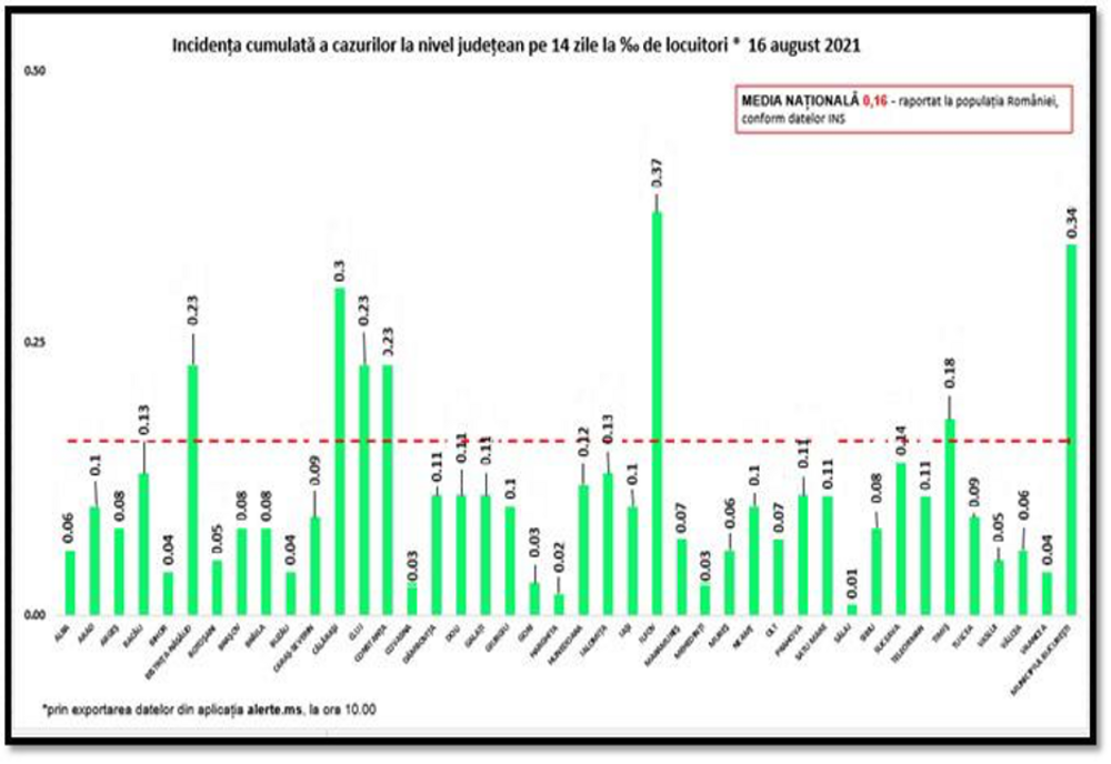 Bilanț coronavirus 16 august: 286 de cazuri noi, 5 decese