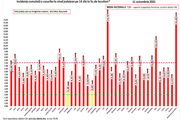 Bilanț coronavirus 11 octombrie: 9.148 cazuri noi și 209 decese