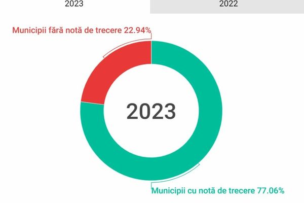 Care sunt cele mai transparente administrații locale din România? Clasamentul la polul opus!
